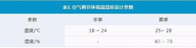 環(huán)境溫濕度的設(shè)計(jì)參數(shù)控制表