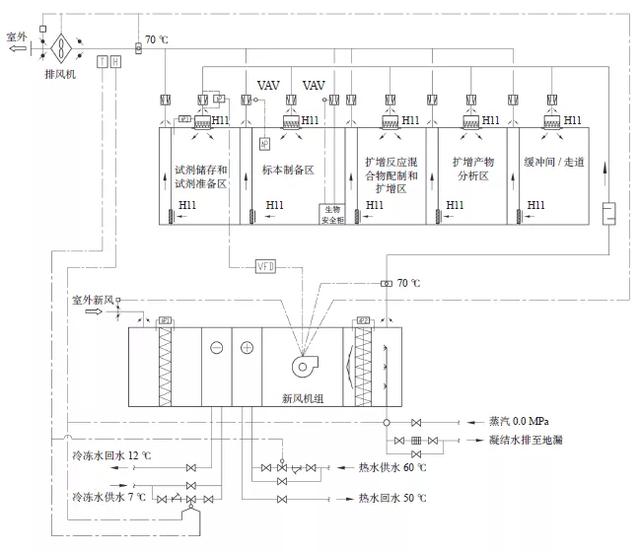 PCR實(shí)驗(yàn)室全新風(fēng)系統(tǒng)控制原理