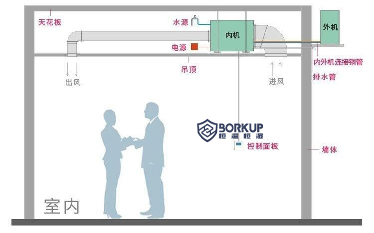 恒溫恒濕空調(diào)安裝示意圖,恒溫恒濕空調(diào)安裝注意事項