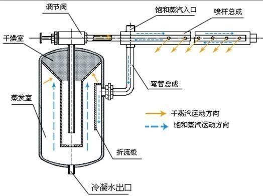 恒溫恒濕實驗室加濕和除濕的方法,高溫高濕實驗室