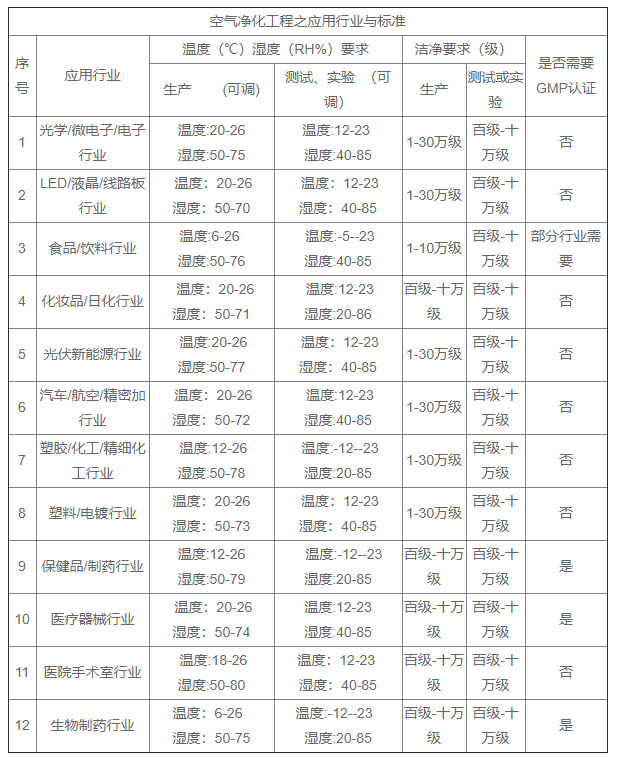 各行業凈化工程恒溫恒濕標準