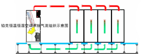 恒溫恒濕空調(diào)系統(tǒng)氣流組織分布圖