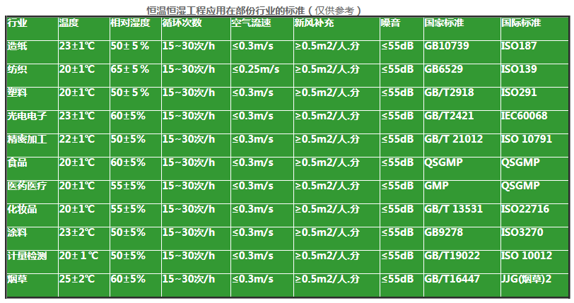 各行各業(yè)溫濕度標準