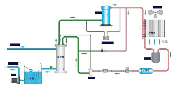 該如何布置機(jī)房恒溫恒濕空調(diào)冷卻水系統(tǒng)管道