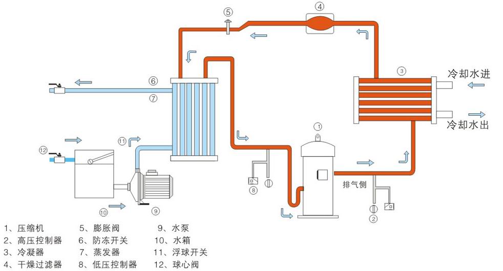 蒸發(fā)溫度和冷凝溫度對(duì)恒溫恒濕空調(diào)制冷系統(tǒng)的影響