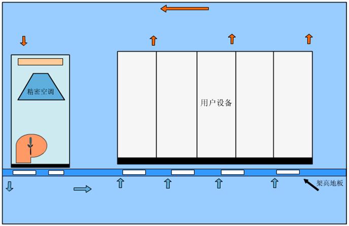 機(jī)房精密空調(diào)氣流型式